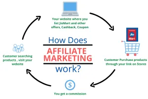 affiliate marketing works