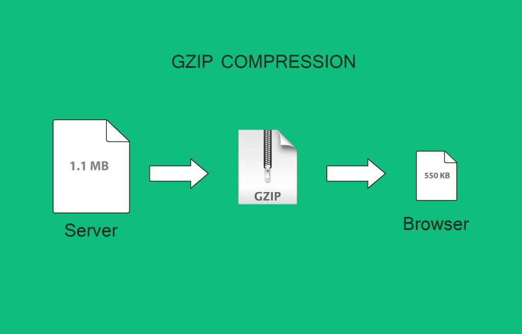 how-to-enable-gzip-compression