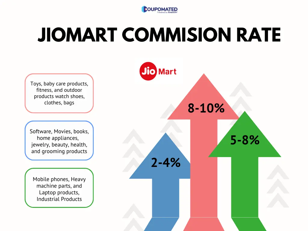 Jiomart affiliate commision rate